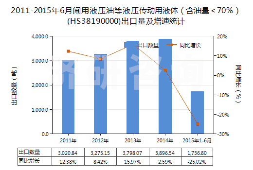 2011-2015年6月閘用液壓油等液壓傳動(dòng)用液體（含油量＜70％）(HS38190000)出口量及增速統(tǒng)計(jì)